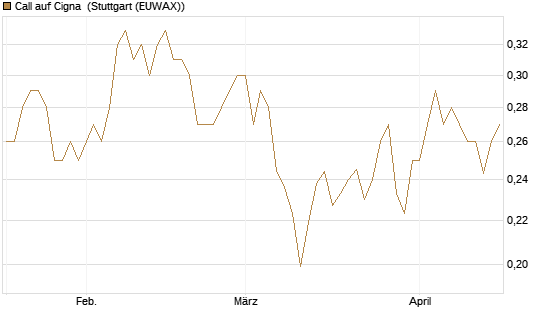 Call auf Cigna [Morgan Stanley & Co. Int. plc] Chart