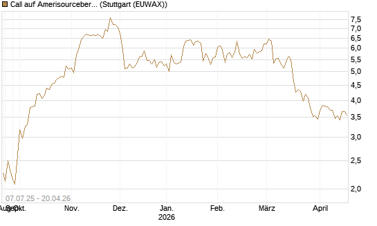 Call auf Amerisourcebergen [Morgan Stanley & Co. Int. plc] Chart