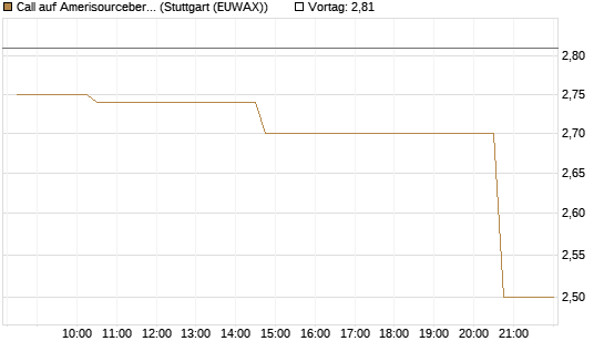 Call auf Amerisourcebergen [Morgan Stanley & Co. Int. plc] Chart