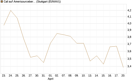 Call auf Amerisourcebergen [Morgan Stanley & Co. Int. plc] Chart