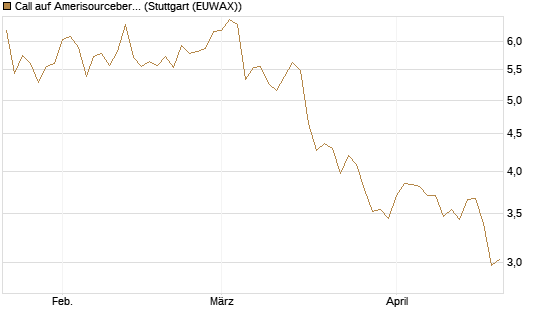 Call auf Amerisourcebergen [Morgan Stanley & Co. Int. plc] Chart