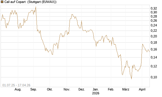 Call auf Copart [Morgan Stanley & Co. Int. plc] Chart