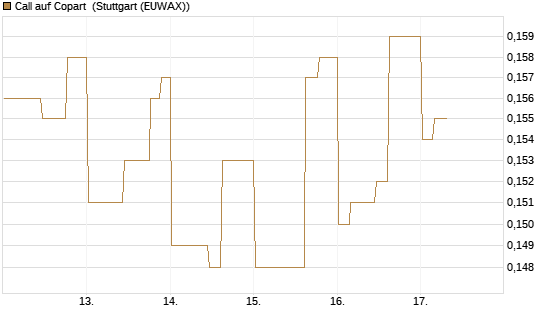 Call auf Copart [Morgan Stanley & Co. Int. plc] Chart