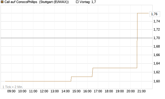 Call auf ConocoPhillips [Morgan Stanley & Co. Int. plc] Chart