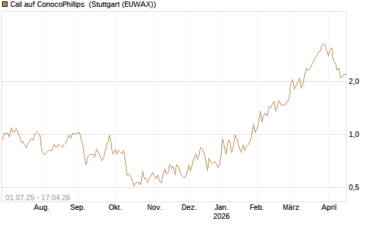 Call auf ConocoPhillips [Morgan Stanley & Co. Int. plc] Chart