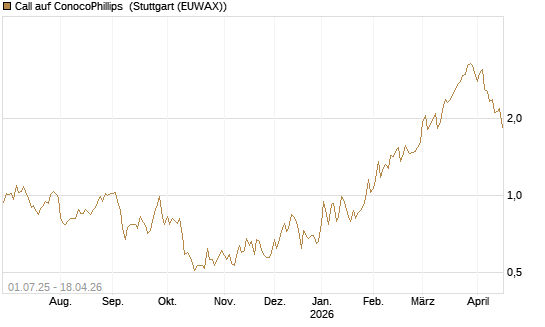 Call auf ConocoPhillips [Morgan Stanley & Co. Int. plc] Chart
