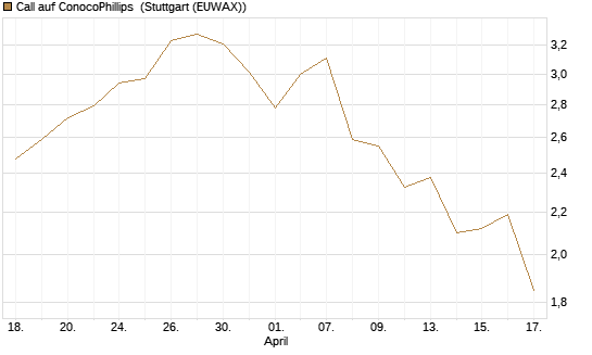 Call auf ConocoPhillips [Morgan Stanley & Co. Int. plc] Chart