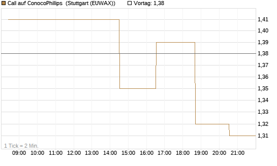 Call auf ConocoPhillips [Morgan Stanley & Co. Int. plc] Chart
