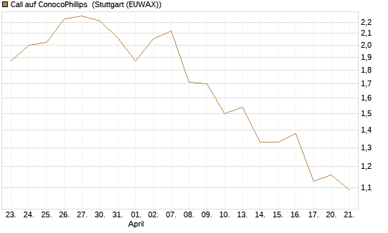 Call auf ConocoPhillips [Morgan Stanley & Co. Int. plc] Chart