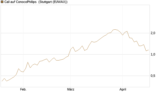 Call auf ConocoPhillips [Morgan Stanley & Co. Int. plc] Chart