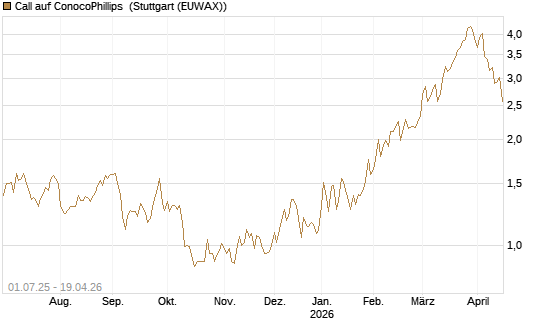 Call auf ConocoPhillips [Morgan Stanley & Co. Int. plc] Chart