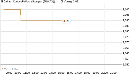 Call auf ConocoPhillips [Morgan Stanley & Co. Int. plc] Chart