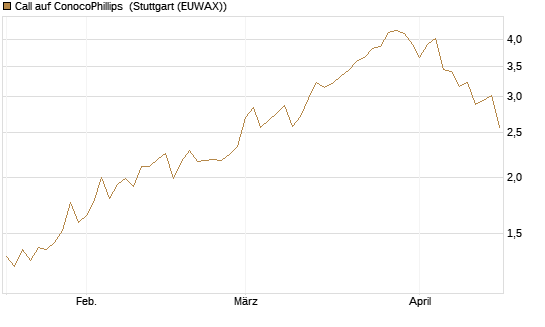 Call auf ConocoPhillips [Morgan Stanley & Co. Int. plc] Chart