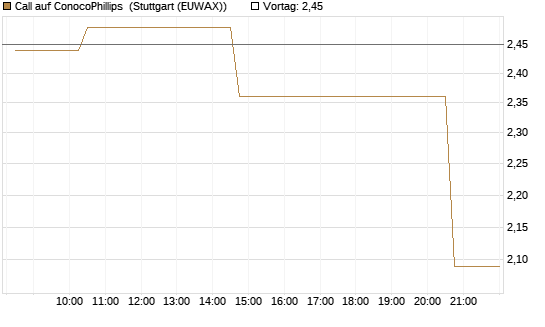 Call auf ConocoPhillips [Morgan Stanley & Co. Int. plc] Chart