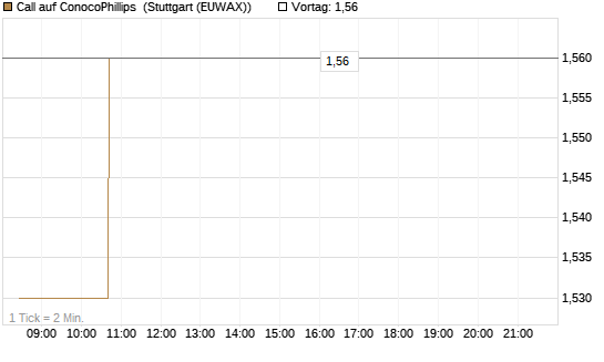 Call auf ConocoPhillips [Morgan Stanley & Co. Int. plc] Chart