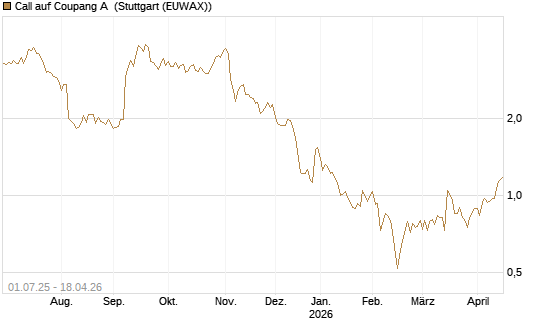 Call auf Coupang A [Morgan Stanley & Co. Int. plc] Chart