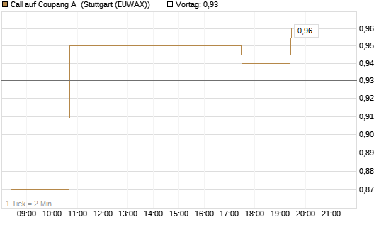 Call auf Coupang A [Morgan Stanley & Co. Int. plc] Chart