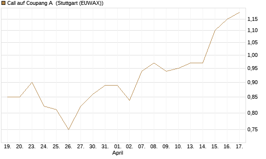 Call auf Coupang A [Morgan Stanley & Co. Int. plc] Chart