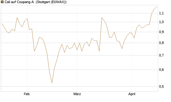 Call auf Coupang A [Morgan Stanley & Co. Int. plc] Chart