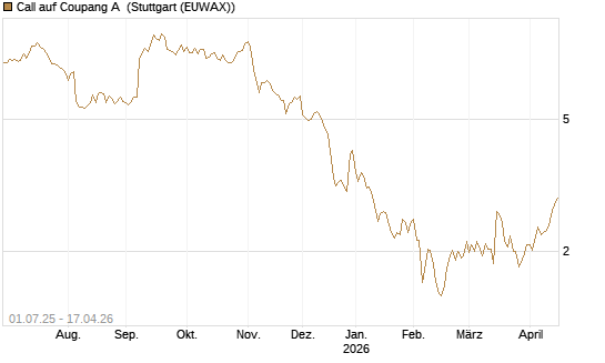 Call auf Coupang A [Morgan Stanley & Co. Int. plc] Chart