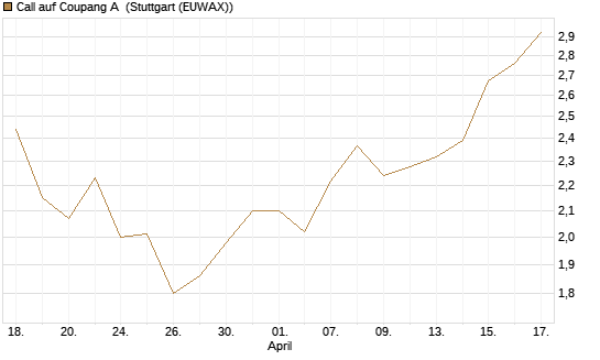 Call auf Coupang A [Morgan Stanley & Co. Int. plc] Chart