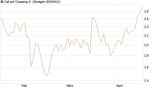 Call auf Coupang A [Morgan Stanley & Co. Int. plc] Chart