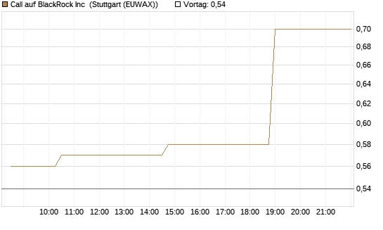 Call auf BlackRock Inc [Morgan Stanley & Co. Int. plc] Chart