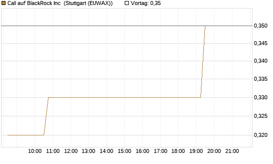 Call auf BlackRock Inc [Morgan Stanley & Co. Int. plc] Chart