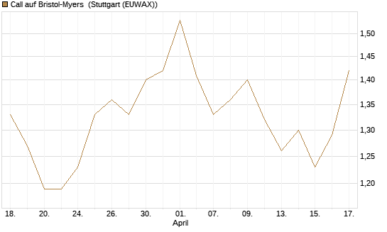 Call auf Bristol-Myers [Morgan Stanley & Co. Int. plc] Chart