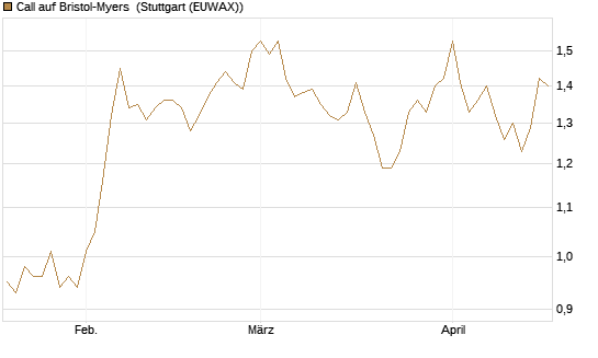 Call auf Bristol-Myers [Morgan Stanley & Co. Int. plc] Chart