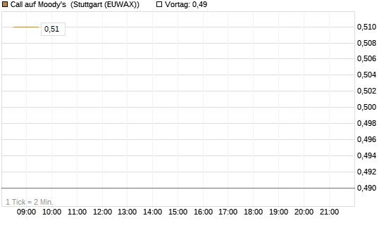 Call auf Moody's [Morgan Stanley & Co. Int. plc] Chart
