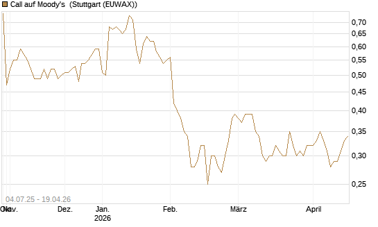 Call auf Moody's [Morgan Stanley & Co. Int. plc] Chart