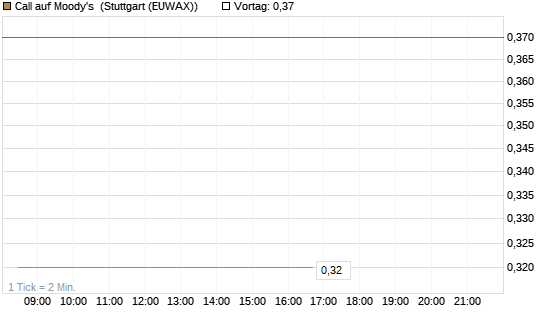Call auf Moody's [Morgan Stanley & Co. Int. plc] Chart