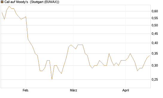 Call auf Moody's [Morgan Stanley & Co. Int. plc] Chart