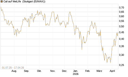 Call auf MetLife [Morgan Stanley & Co. Int. plc] Chart