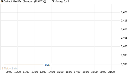 Call auf MetLife [Morgan Stanley & Co. Int. plc] Chart