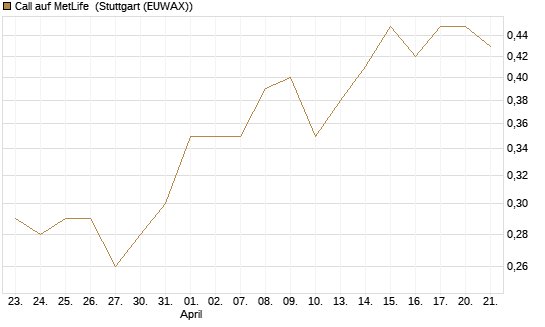Call auf MetLife [Morgan Stanley & Co. Int. plc] Chart