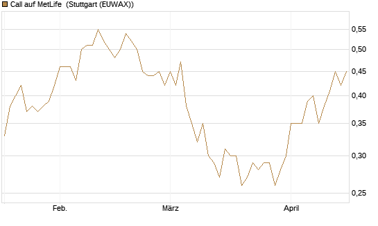 Call auf MetLife [Morgan Stanley & Co. Int. plc] Chart