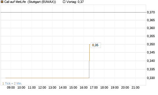 Call auf MetLife [Morgan Stanley & Co. Int. plc] Chart