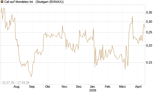 Call auf Mondelez Int. [Morgan Stanley & Co. Int. plc] Chart