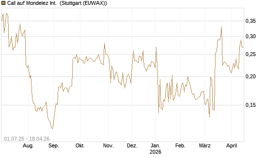 Call auf Mondelez Int. [Morgan Stanley & Co. Int. plc] Chart