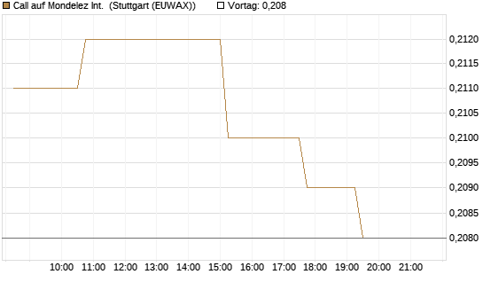 Call auf Mondelez Int. [Morgan Stanley & Co. Int. plc] Chart