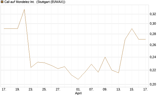 Call auf Mondelez Int. [Morgan Stanley & Co. Int. plc] Chart