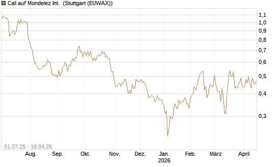 Call auf Mondelez Int. [Morgan Stanley & Co. Int. plc] Chart