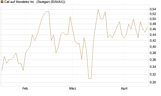 Call auf Mondelez Int. [Morgan Stanley & Co. Int. plc] Chart