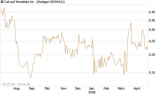 Call auf Mondelez Int. [Morgan Stanley & Co. Int. plc] Chart