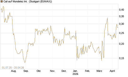 Call auf Mondelez Int. [Morgan Stanley & Co. Int. plc] Chart
