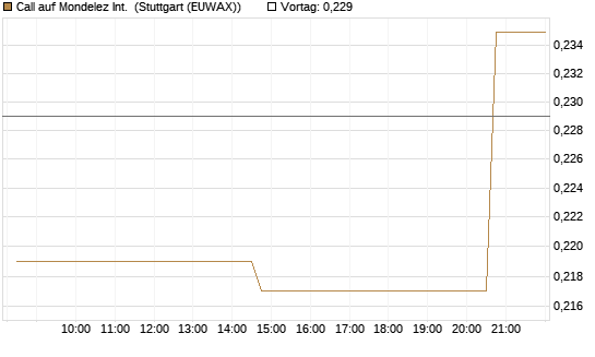 Call auf Mondelez Int. [Morgan Stanley & Co. Int. plc] Chart
