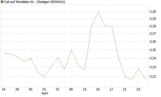 Call auf Mondelez Int. [Morgan Stanley & Co. Int. plc] Chart