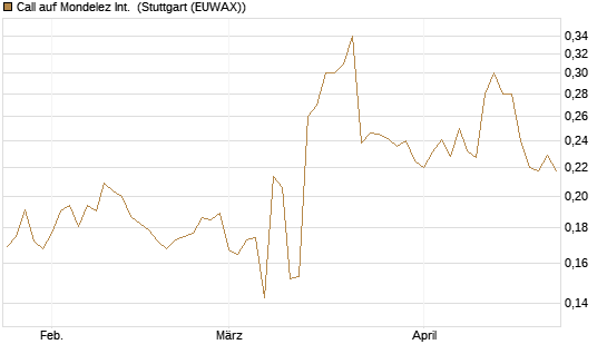 Call auf Mondelez Int. [Morgan Stanley & Co. Int. plc] Chart